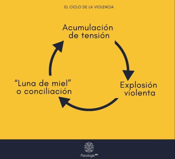 El ciclo de la violencia